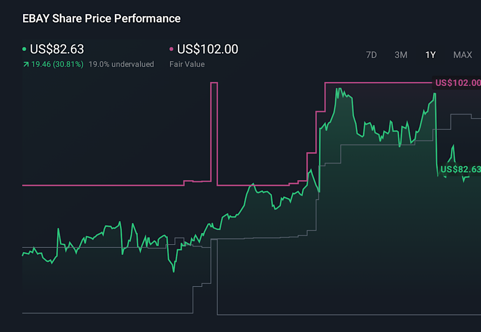 EBAY 1-Year Stock Price Chart