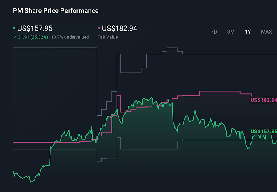 PM 1-Year Stock Price Chart
