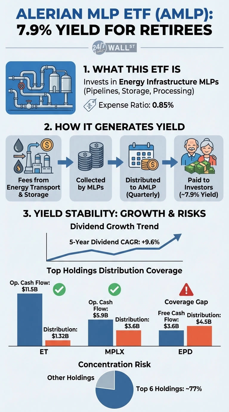 An infographic titled 'Alerian MLP ETF (AMLP): 7.9% Yield for Retirees' by 24/7 Wall St. Section 1, 'What This ETF Is,' describes investments in Energy Infrastructure MLPs (Pipelines, Storage, Processing) and an Expense Ratio of 0.85%. Section 2, 'How It Generates Yield,' presents a four-step flowchart: Fees from Energy Transport & Storage, Collected by MLPs, Distributed to AMLP Quarterly, and Paid to Investors (~7.9% Yield). Section 3, 'Yield Stability: Growth & Risks,' includes a line graph titled 'Dividend Growth Trend' showing an upward arrow and a '5-Year Dividend CAGR: +9.6%.' Below this, 'Top Holdings Distribution Coverage' features three bar charts: for ET, Operating Cash Flow $11.5B and Distribution $1.32B with a green checkmark; for MPLX, Operating Cash Flow $5.9B and Distribution $3.6B with a green checkmark; and for EPD, Free Cash Flow $3.6B and Distribution $4.5B with a red exclamation mark indicating a 'Coverage Gap.' Finally, a pie chart titled 'Concentration Risk' shows 'Top 6 Holdings: ~77%' and 'Other Holdings.'