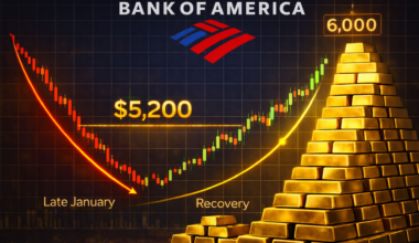 Despite consolidating below $5,200, gold still has a path to $6,000, says Bank of America - KITCO