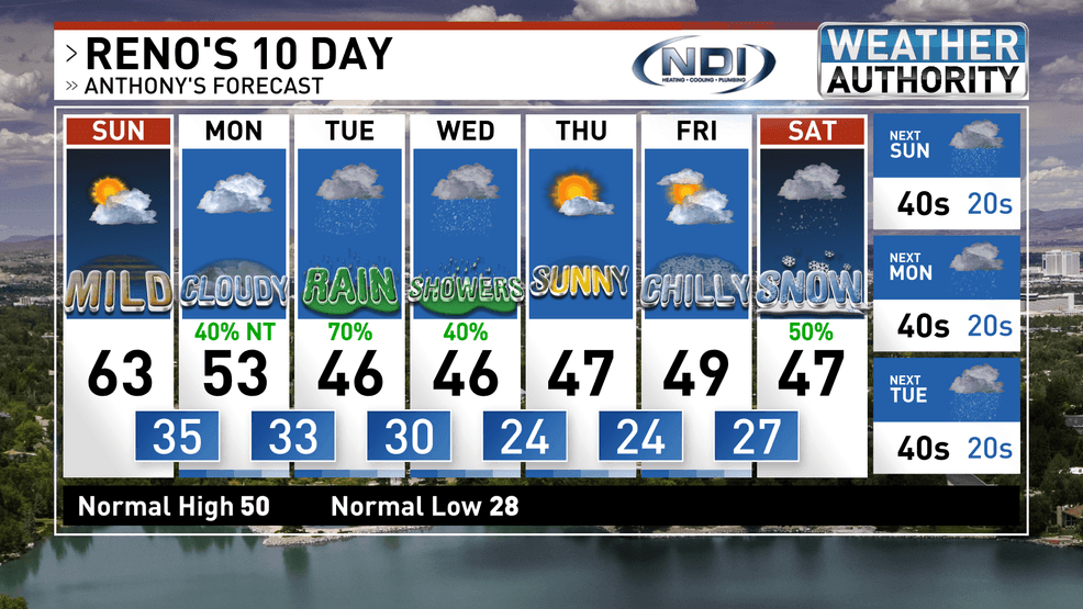 Reno's 10-Day Forecast