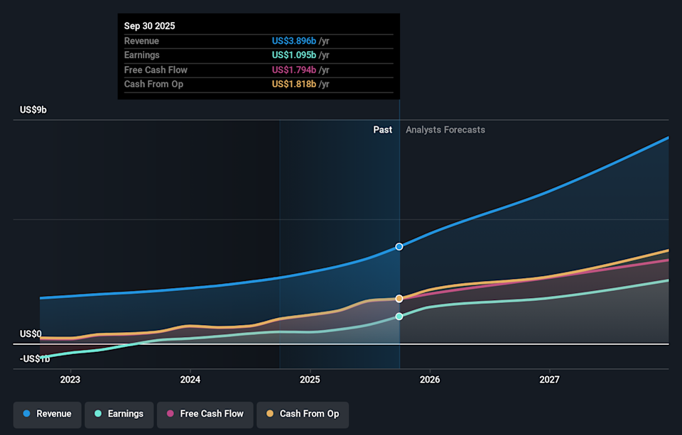NasdaqGS:PLTR Earnings & Revenue Growth as at Feb 2026