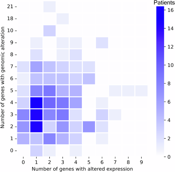 Concordance analysis of DNA and RNA profiling: The MD Anderson IMPACT2 study in precision oncology