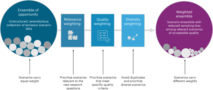 A weighting framework to improve the use of emissions scenario ensembles of opportunity