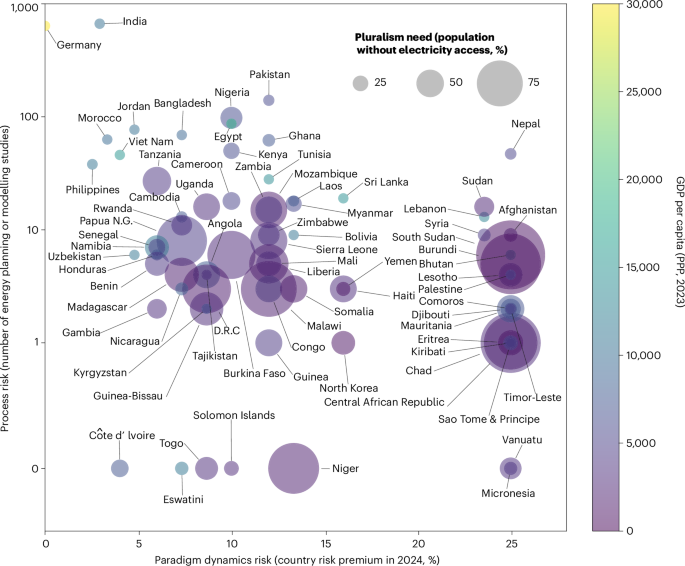 Addressing context-specific energy modelling risks and dynamics in low- and middle-income countries