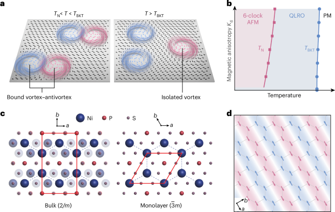 Six-state clock physics in an atomically thin antiferromagnet