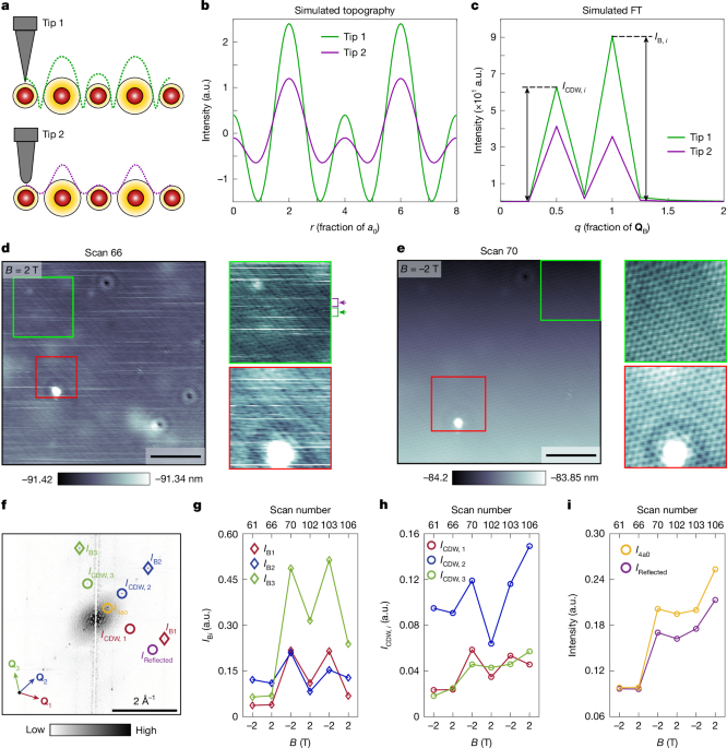Limitations of probing field-induced response with STM