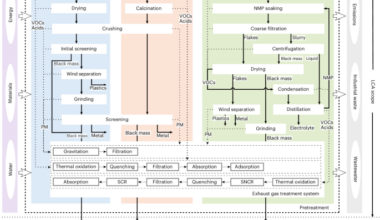 Impacts of pretreatment routes on spent lithium-ion batteries recycling