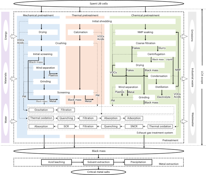 Impacts of pretreatment routes on spent lithium-ion batteries recycling