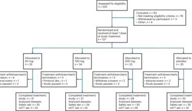 The 201 Trial: a placebo-controlled randomized phase 2 study of safety and tolerance of the c-Abl kinase inhibitor risvodetinib in untreated Parkinson’s disease