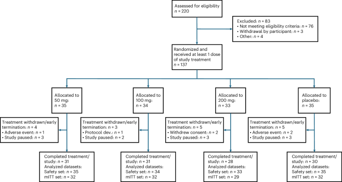The 201 Trial: a placebo-controlled randomized phase 2 study of safety and tolerance of the c-Abl kinase inhibitor risvodetinib in untreated Parkinson’s disease