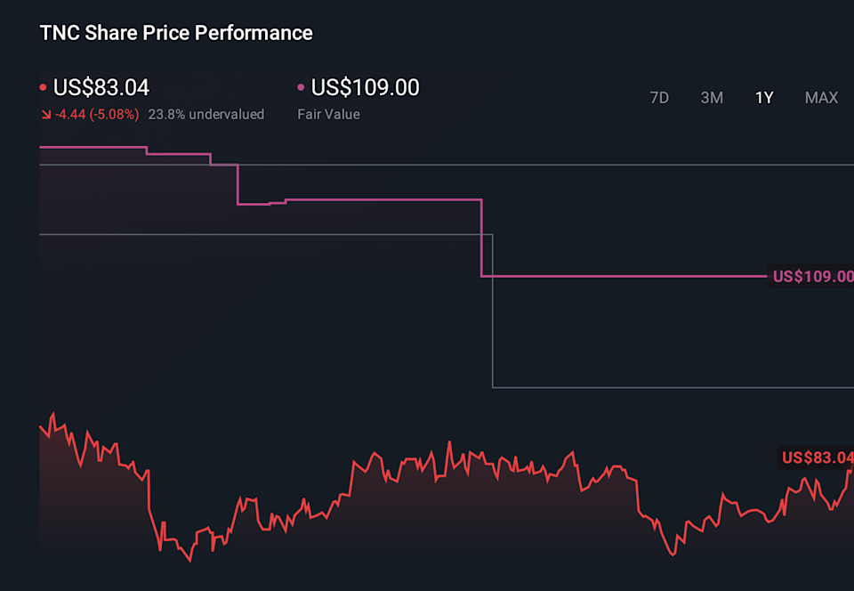NYSE:TNC 1-Year Stock Price Chart