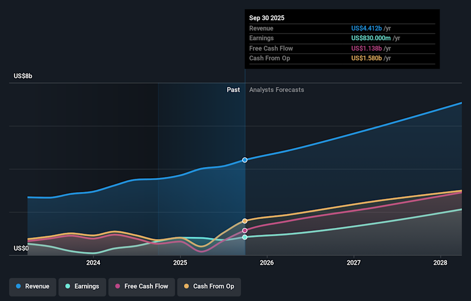 NasdaqGS:ARM Earnings & Revenue Growth as at Feb 2026