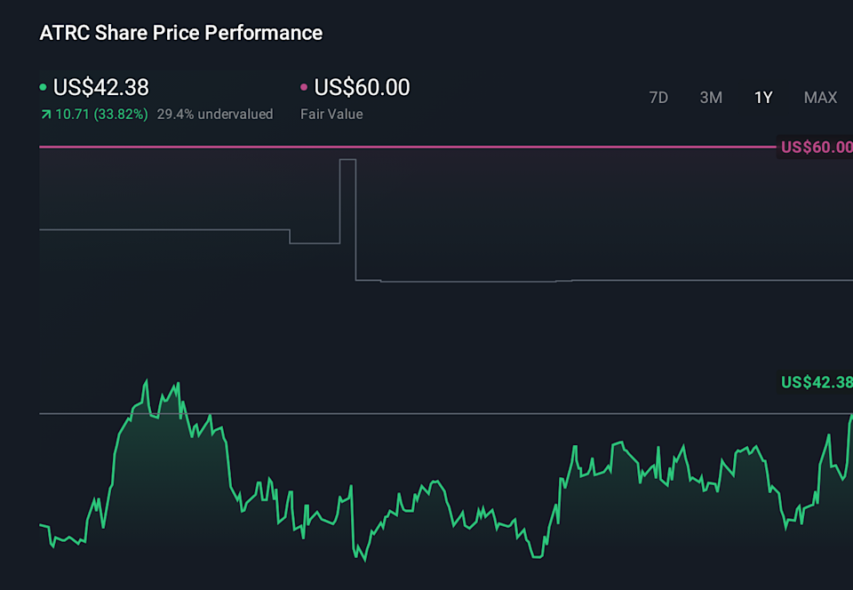 ATRC 1-Year Stock Price Chart