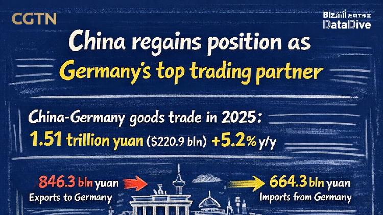China regains position as Germany's top trading partner - news.cgtn.com