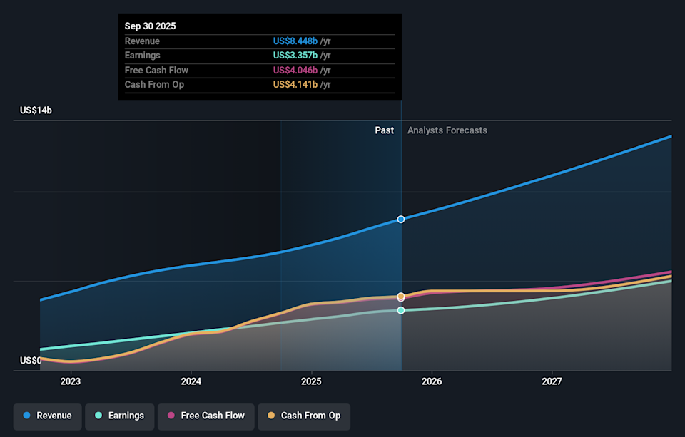 NYSE:ANET Earnings & Revenue Growth as at Feb 2026
