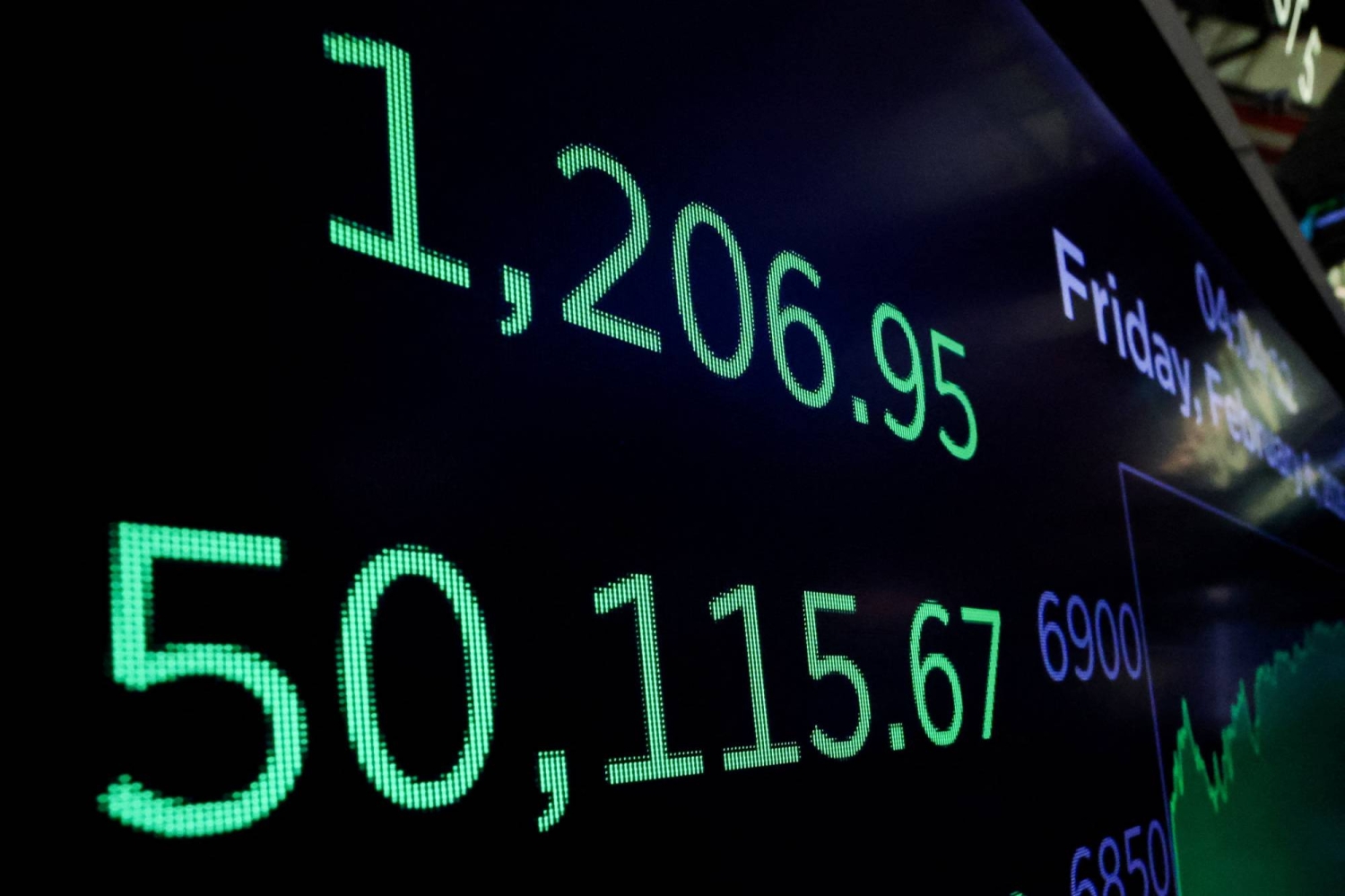 Dow surges above 50,000 for first time as U.S. stocks regain mojo