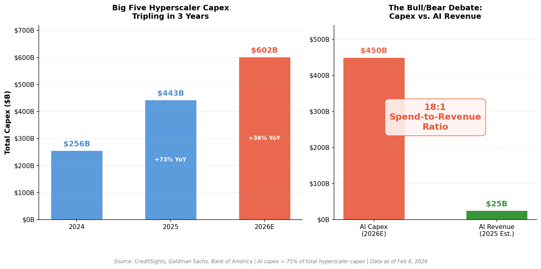 Big Five Hyperscaler Capex Tripling in 3 Years / The Bull-Bear Debate: Capex vs. AI Revenue