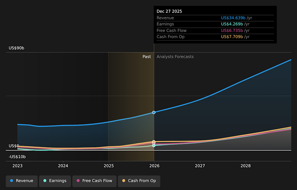NasdaqGS:AMD Earnings & Revenue Growth as at Feb 2026
