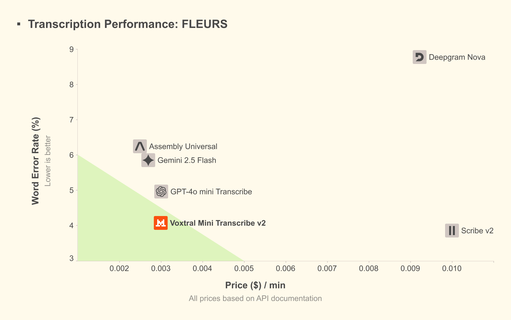 Voxtral 2.0   Transcription Performance Fleurs   Priceper Min