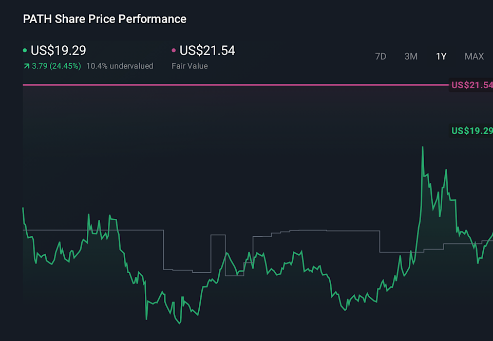NYSE:PATH 1-Year Stock Price Chart