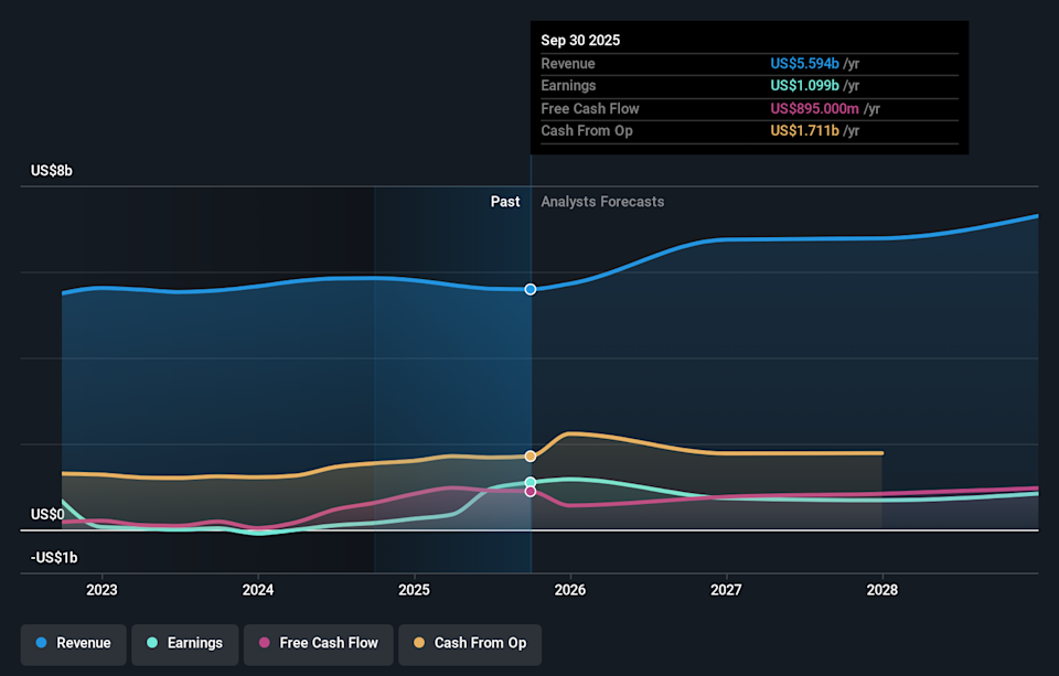 NasdaqGS:TIGO Earnings & Revenue Growth as at Feb 2026