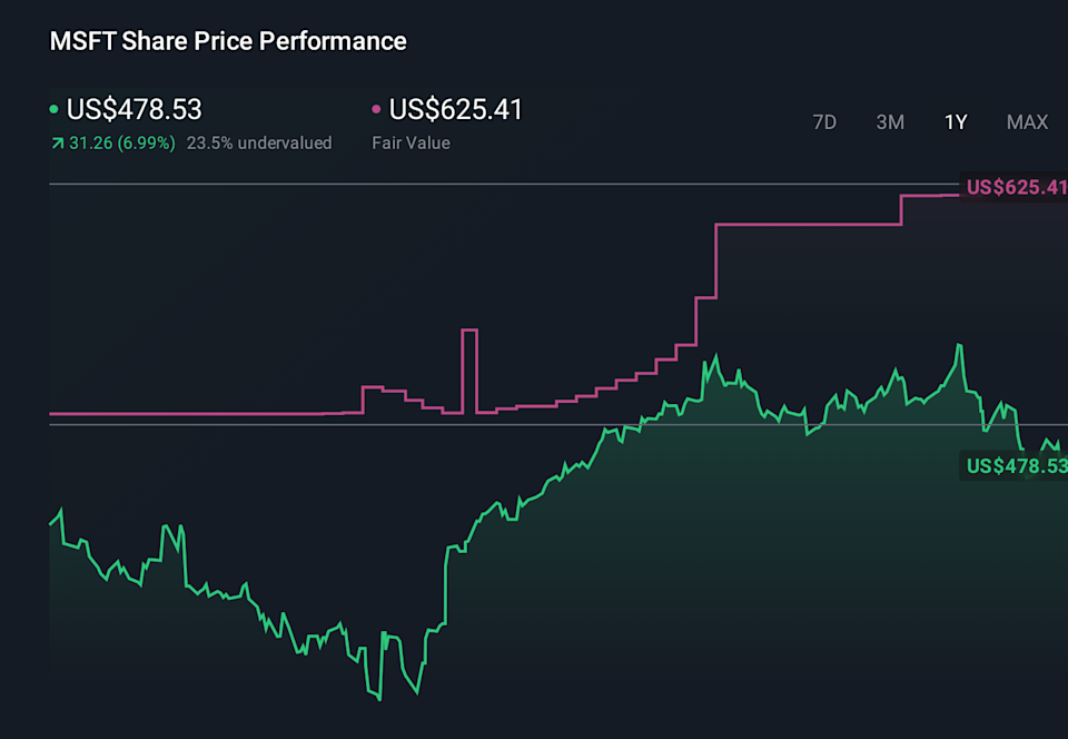 NasdaqGS:MSFT 1-Year Stock Price Chart