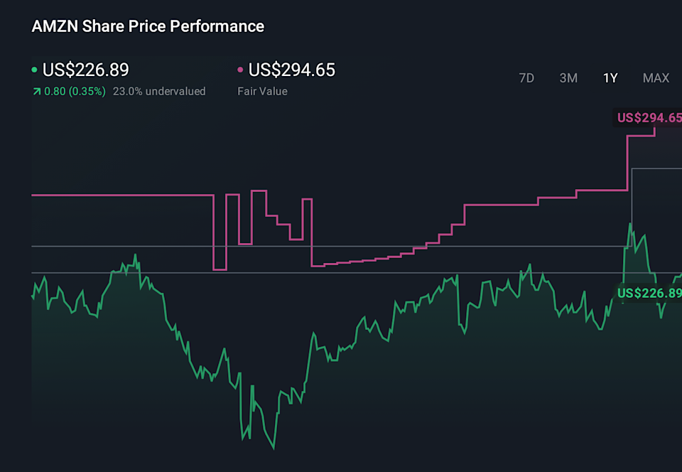 NasdaqGS:AMZN 1-Year Stock Price Chart