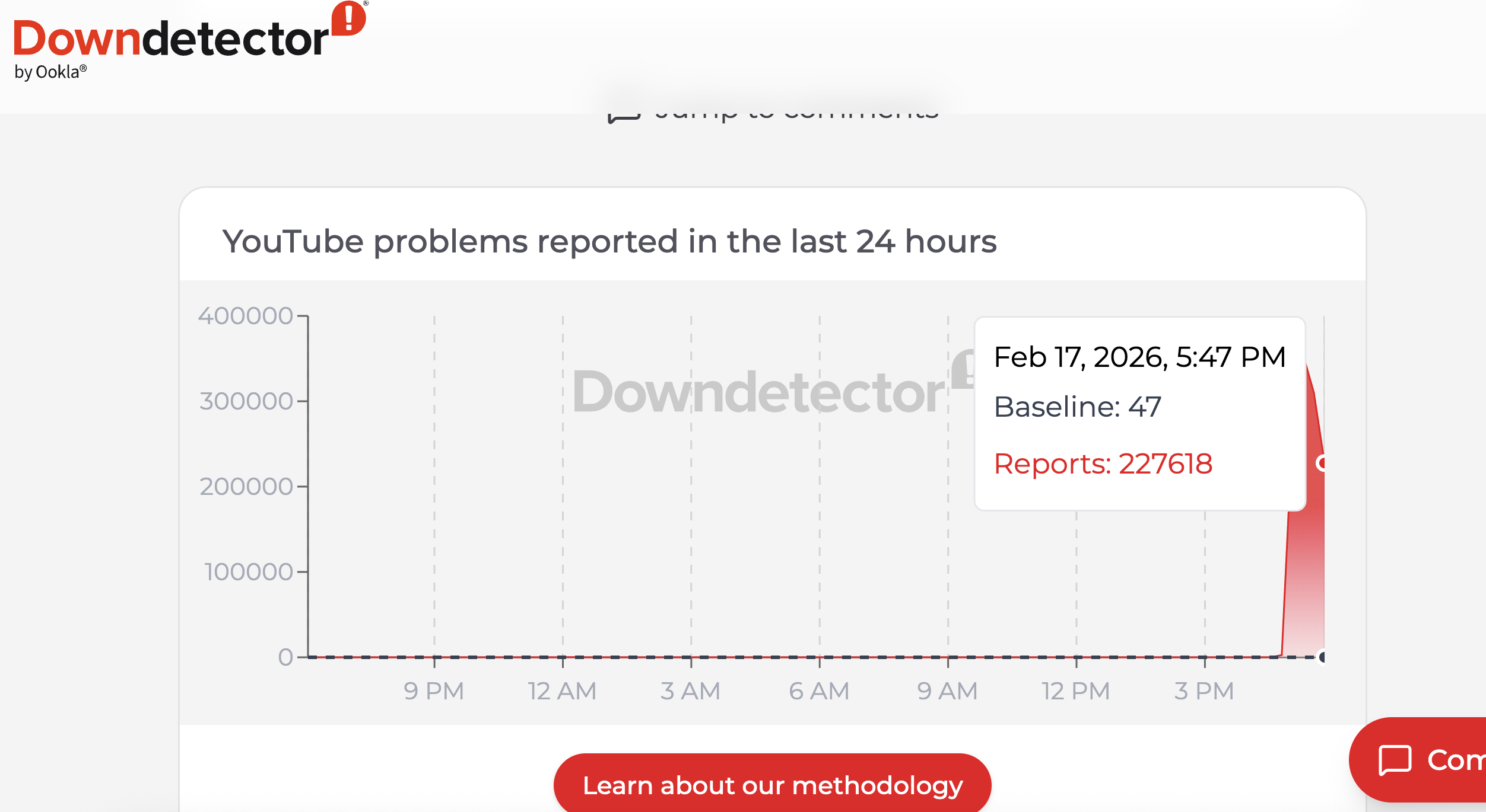 A Downdetector screenshot showing the Youtube outage in February 17, 2025 impacting 22,000+ users