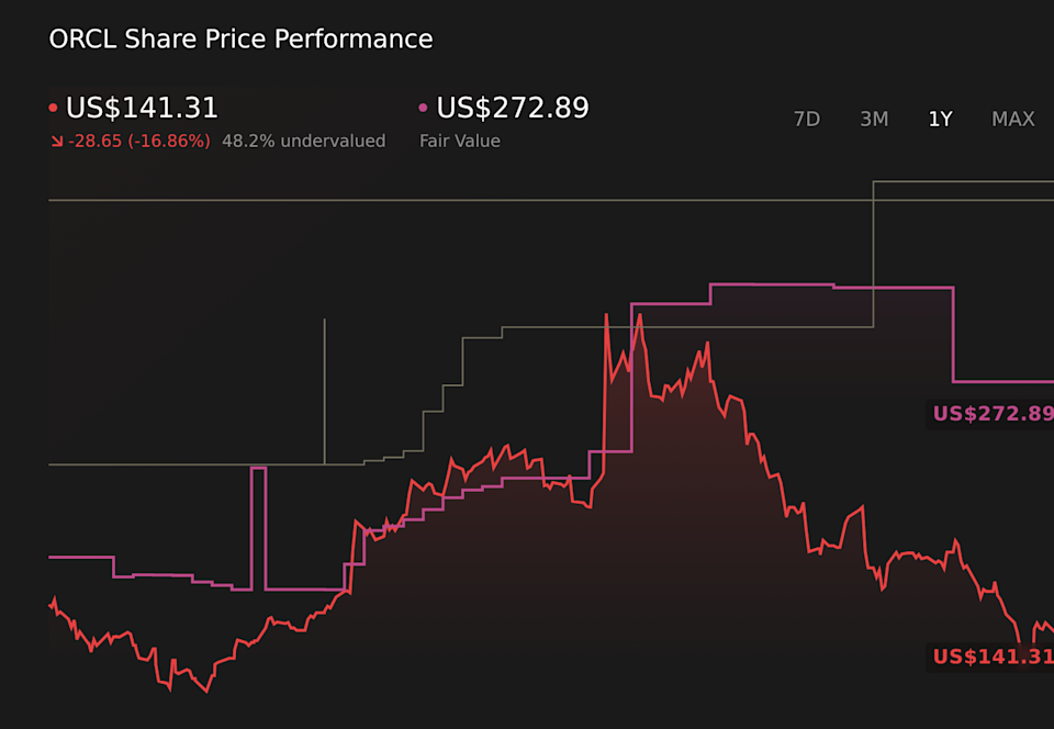 NYSE:ORCL 1-Year Stock Price Chart