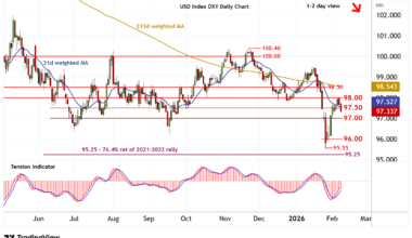 Chart USD Index DXY Update: Lower from 98.00
