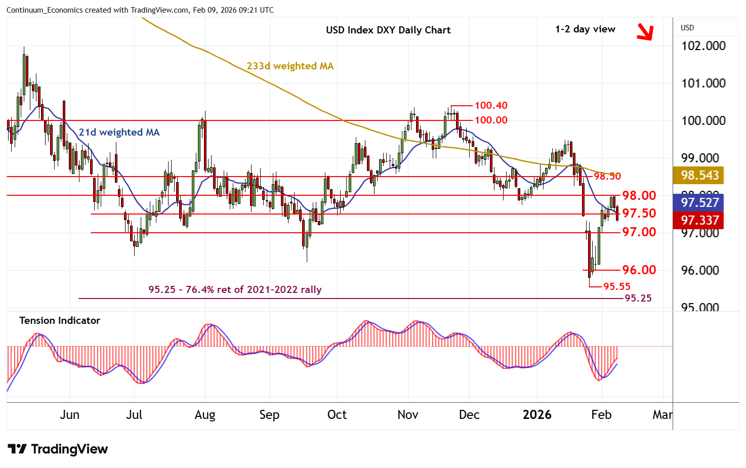Chart USD Index DXY Update: Lower from 98.00