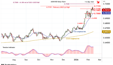 Chart AUD/USD Update: Under pressure