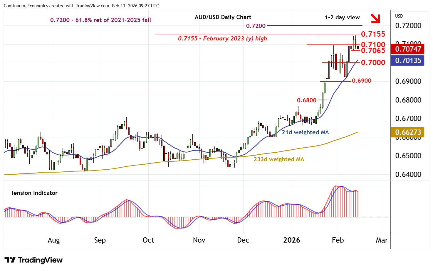Chart AUD/USD Update: Under pressure