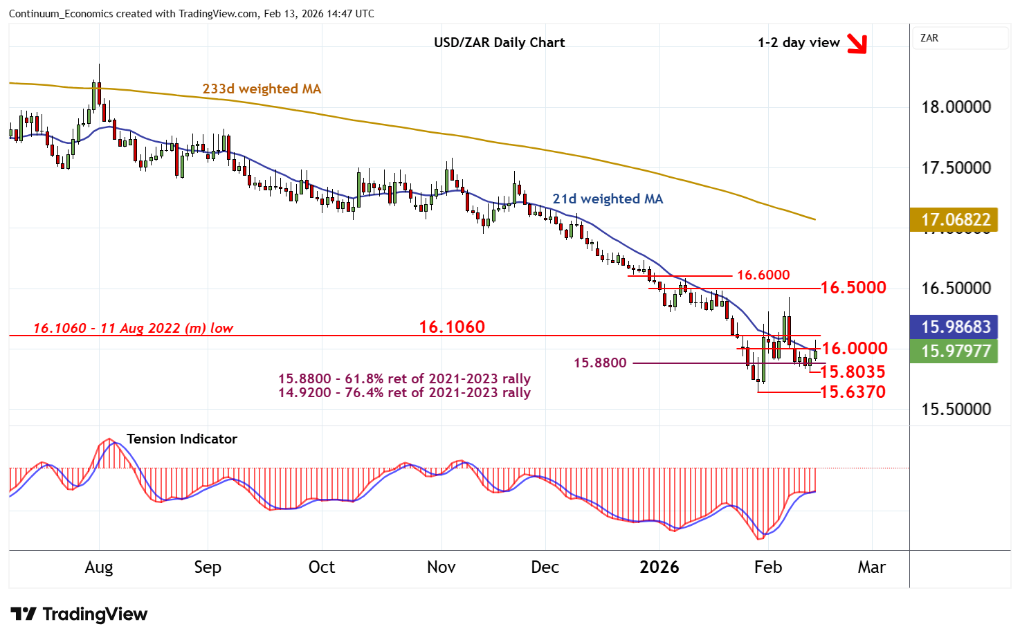 Chart USD/ZAR Update: Limited tests higher