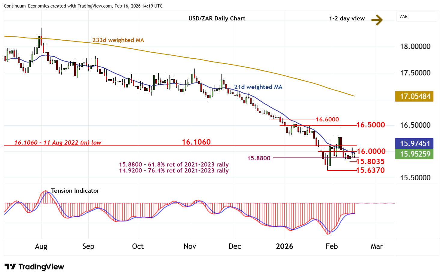 Chart USD/ZAR Update: Cautious trade