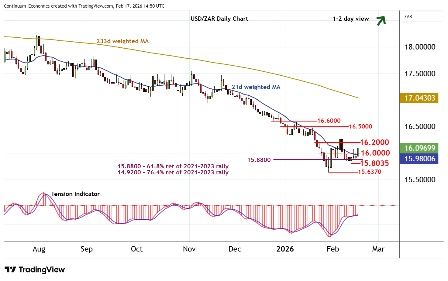 Chart USD/ZAR Update: Pushing higher
