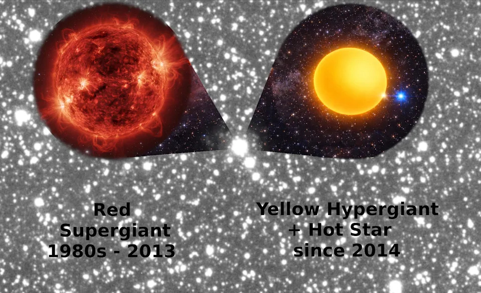 On the left, an illustration of a red supergiant star that looks like a red angry ball. On the right, an illustration of a yellow hypergiant that looks like a smoother, yellow sphere.