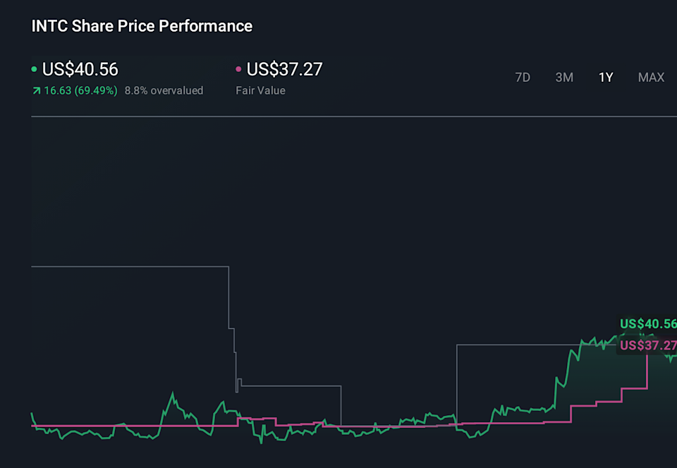 INTC 1-Year Stock Price Chart