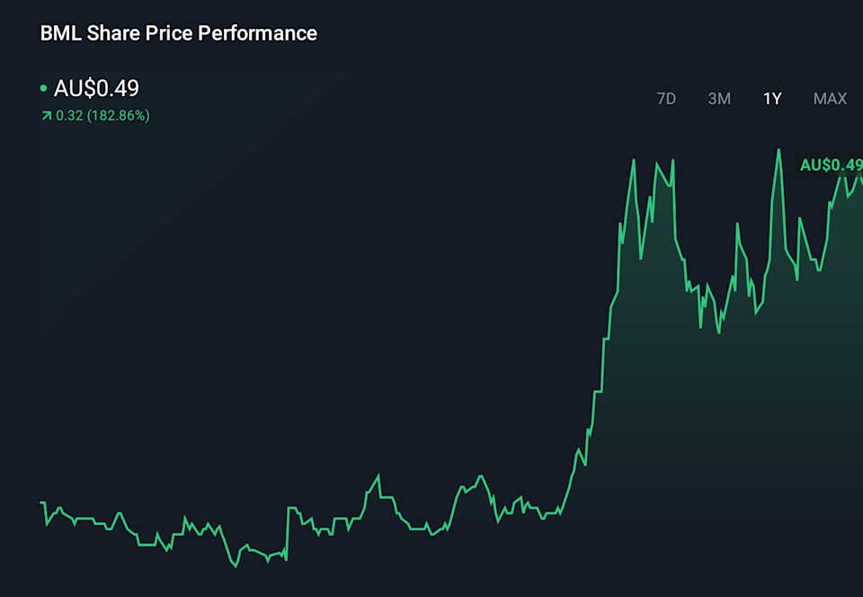 ASX:BML 1-Year Stock Price Chart