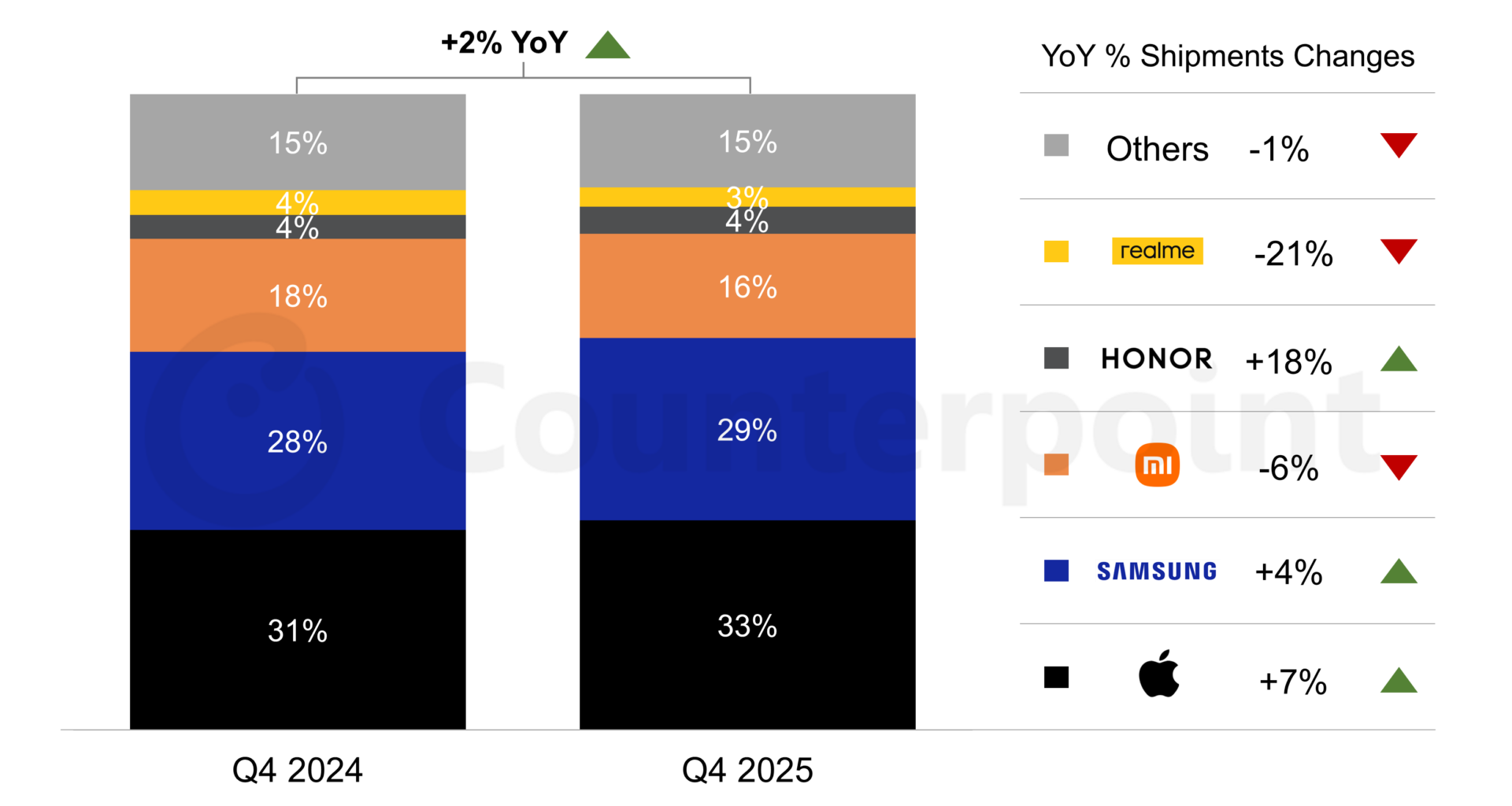 Source: Counterpoint Research Market Monitor Service, Q4 2025. Note: Values may not add up to 100% due to rounding.