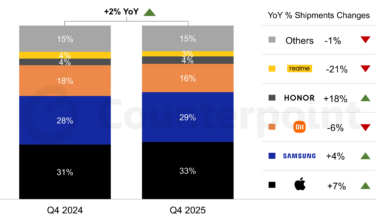 Source: Counterpoint Research Market Monitor Service, Q4 2025. Note: Values may not add up to 100% due to rounding.