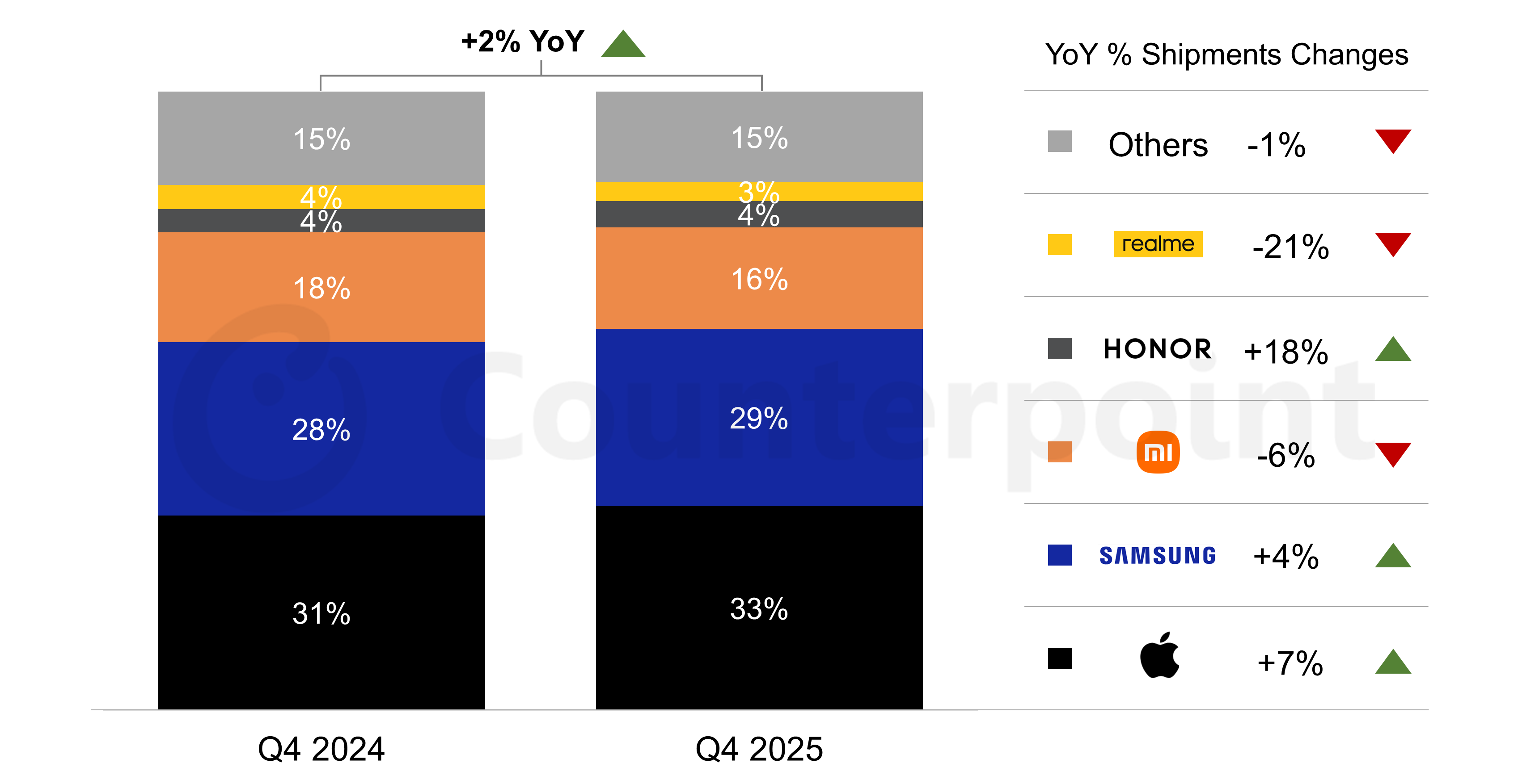 Source: Counterpoint Research Market Monitor Service, Q4 2025. Note: Values may not add up to 100% due to rounding.