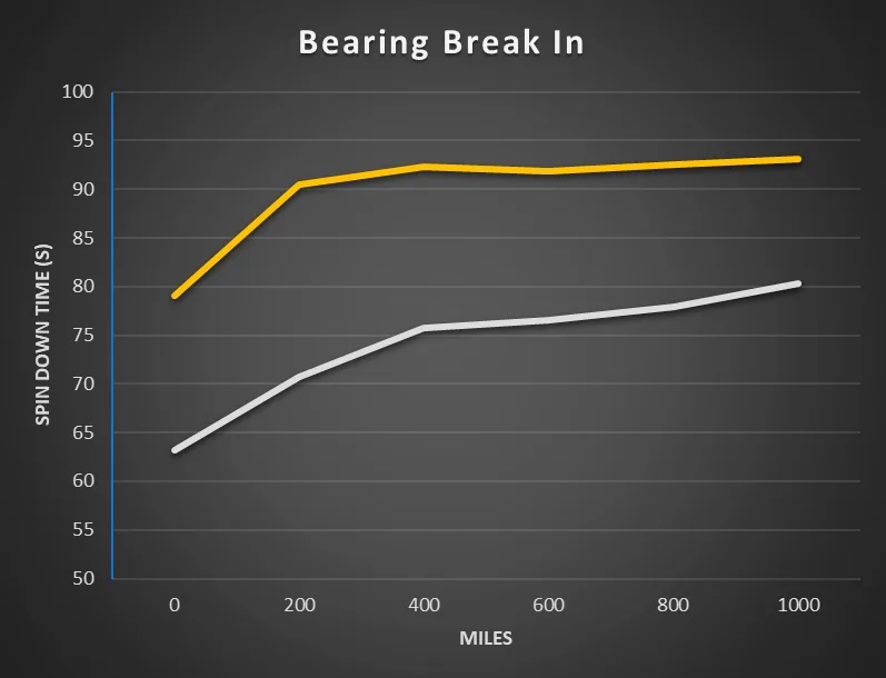 A graph showing the diffrence in performance between Chris King's new Gold Grease and discontinued Silver Grease.