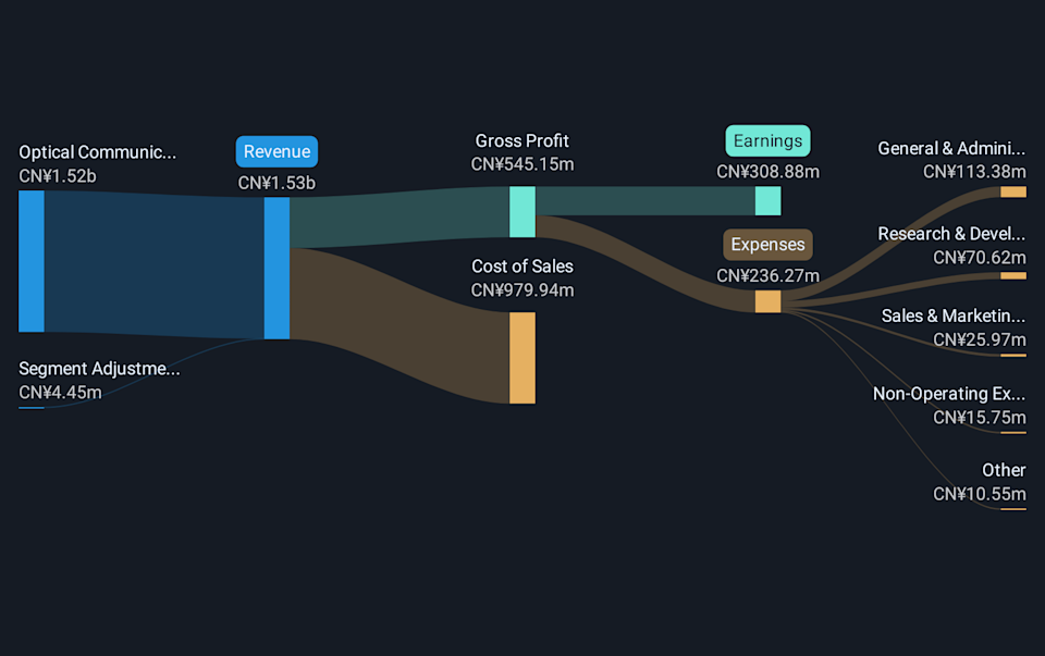 SZSE:300570 Revenue and Expenses Breakdown as at Feb 2026