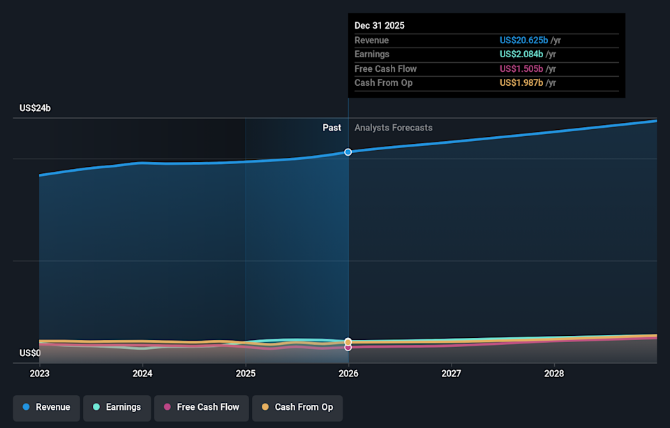 NasdaqGS:GEHC Earnings & Revenue Growth as at Feb 2026