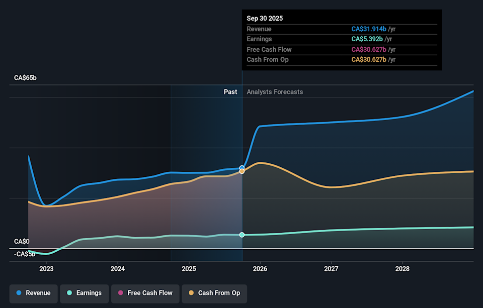 TSX:MFC Earnings & Revenue Growth as at Feb 2026