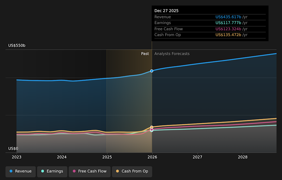 NasdaqGS:AAPL Earnings & Revenue Growth as at Feb 2026