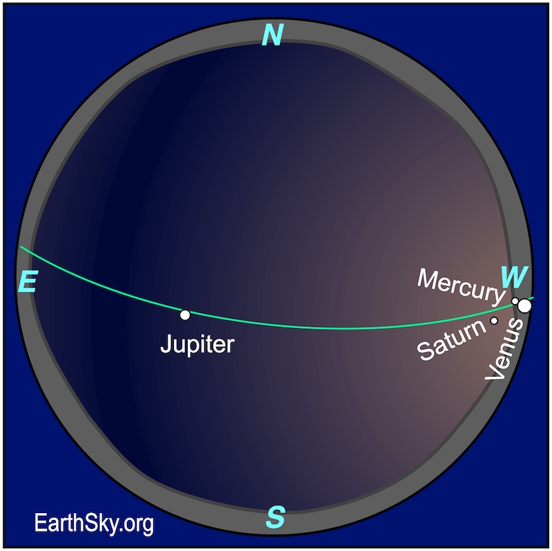 February 28 planet parade: Sphere chart showing the positions of the brighter planets with Jupiter lower left, Venus in the west with Mercury and above it is another dot, Saturn.