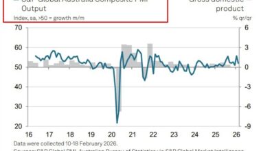 Australia flash PMIs cool in February: composite 52.0 vs 55.7 as price pressures intensify